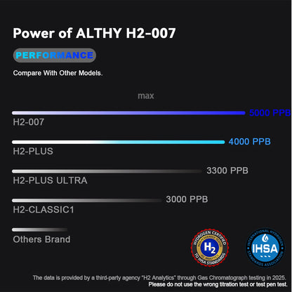ALTHY Hydrogen Water Generator Bottle with Dupont SPE+PEM Dual Chamber, Ppb & Time & Battery Display, and H2 Inhalation Device